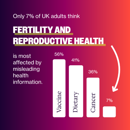 Only 7% of UK adults think fertility and reproductive health is most affected by misleading health information. This contrasts with vaccine (56%), cancer (36%) and dietary misinformation (41%) considered as major risks