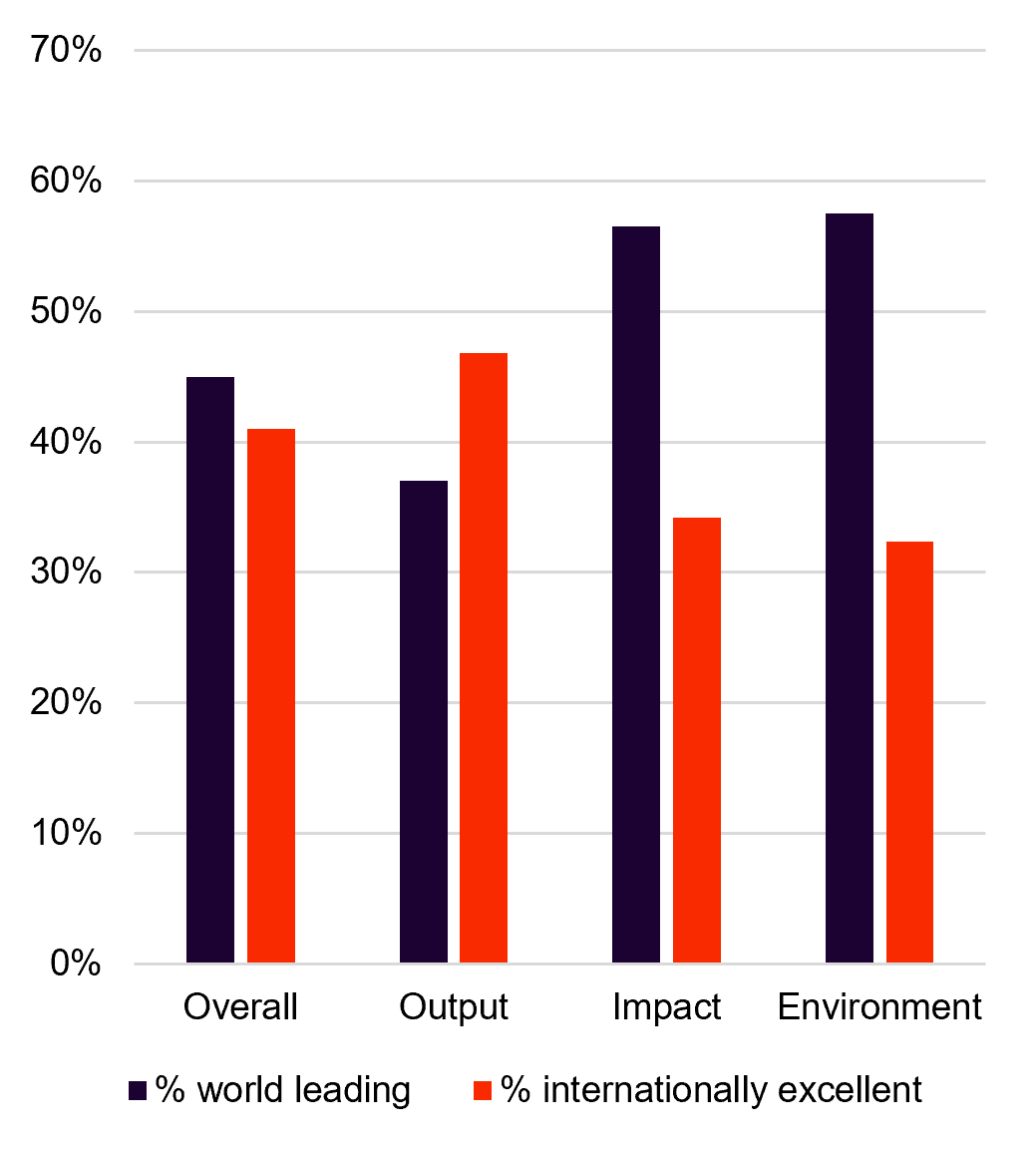 Bar chart showing the quality profile of submissions to Main Panel A (medicine, health and life sciences) in REF 2021. Overall, 45% of outputs were rated world-leading (4*) and 41% internationally excellent (3*). By category, 37% of research outputs were world-leading and 46.8% internationally excellent. Impact scored highest, with 56.5% world-leading and 34.2% internationally excellent. Research environment also performed strongly, with 57.5% world-leading and 32.4% internationally excellent. The chart shows that around 86% of Main Panel A activity was assessed as either world-leading or internationally excellent.