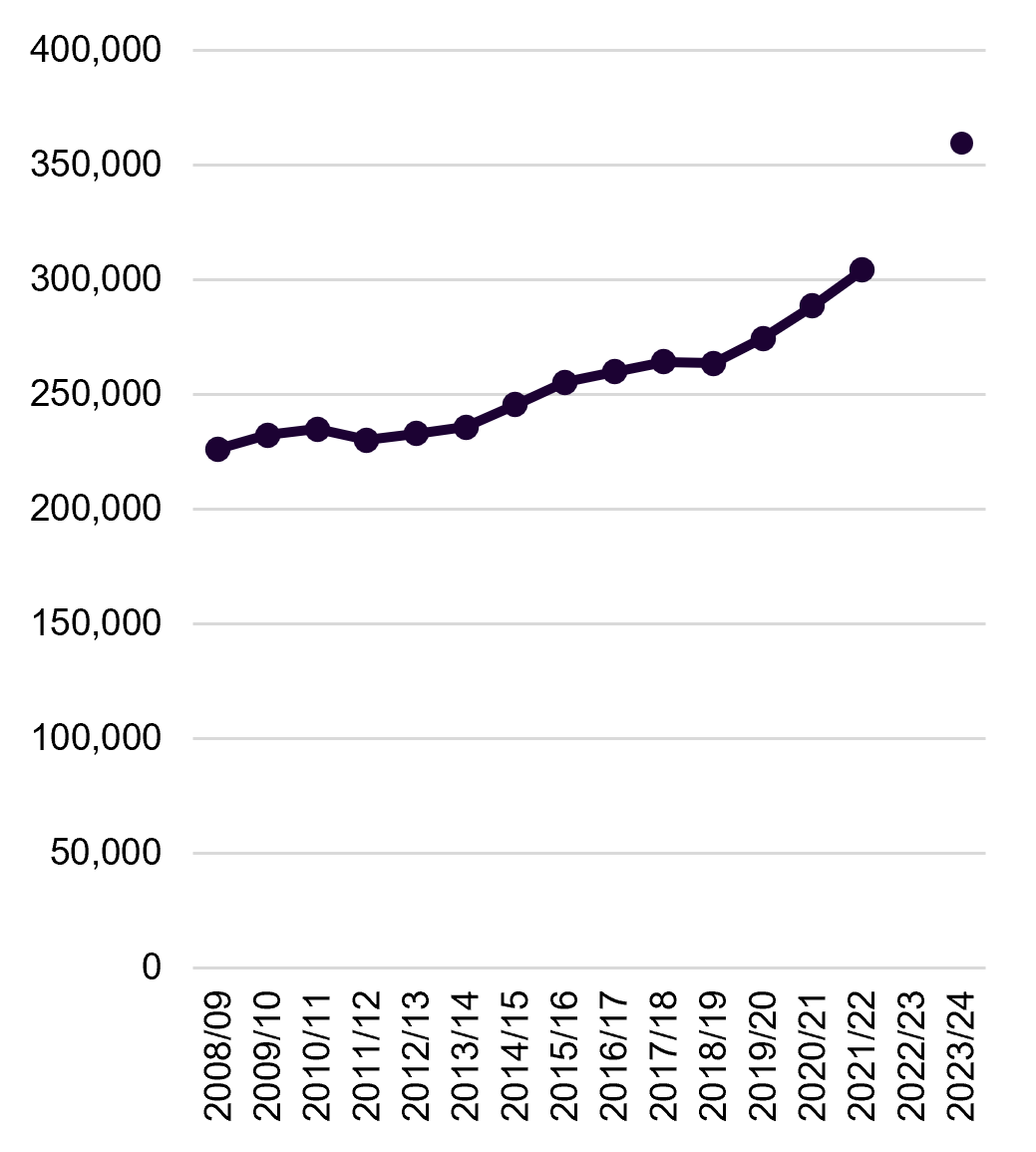 Line chart showing employment in the UK life sciences sector from 2008/09 to 2023/24. Employment increased overall from 226,184 people in 2008/09 to 359,582 in 2023/24. Growth was gradual between 2008/09 and 2018/19, rising from around 226,000 to 264,000 employees. Employment then accelerated after 2019/20, reaching 304,190 in 2021/22 and remaining at that level in 2022/23 before increasing sharply to almost 360,000 in 2023/24. The chart shows long-term growth in life sciences employment over the period.