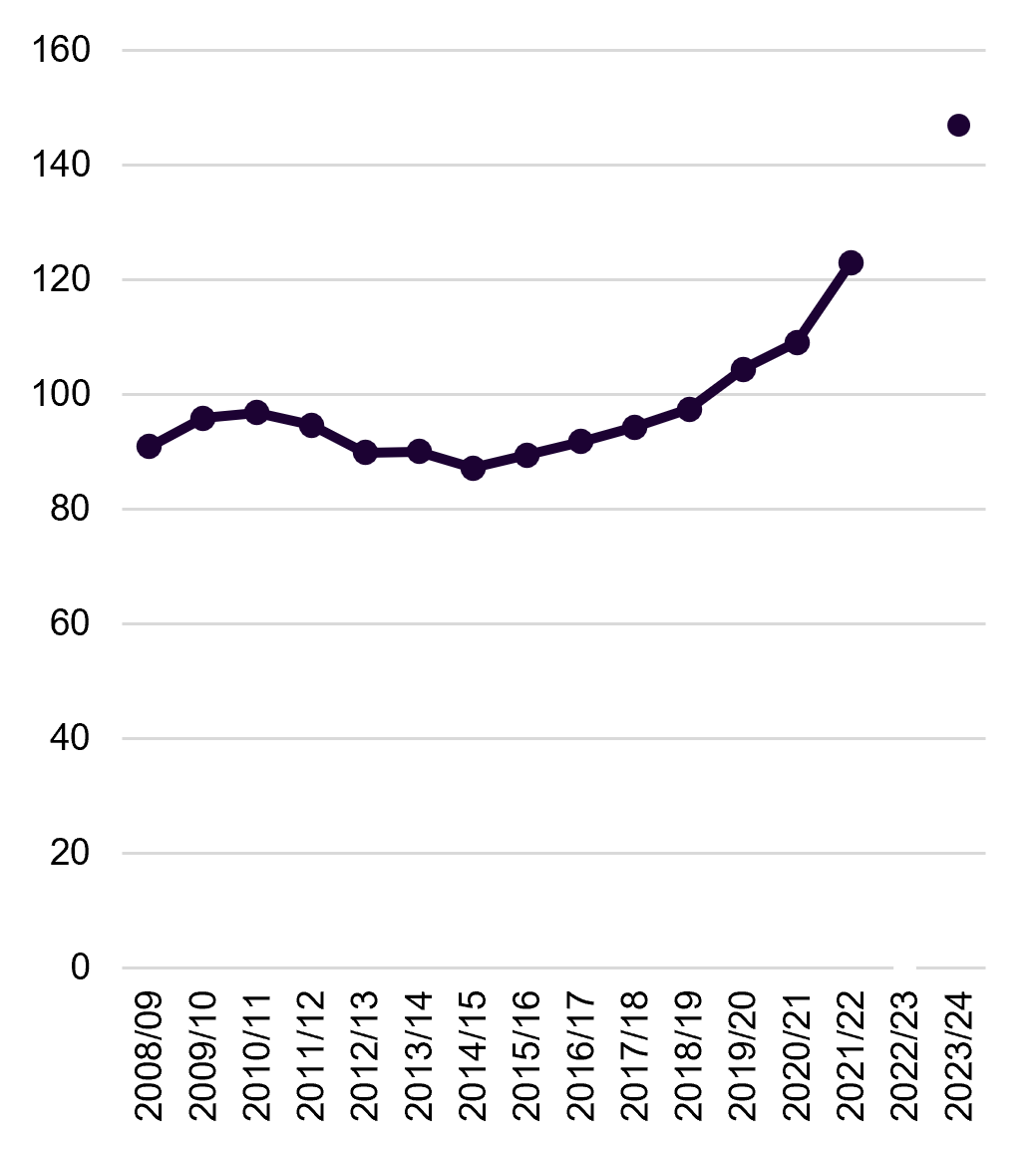 Line chart showing annual UK life sciences sector turnover between 2008/09 and 2023/24. Turnover was &pound;90.9 billion in 2008/09, fluctuated around &pound;87 billion to &pound;97 billion during the following decade, then increased to &pound;104.4 billion in 2019/20, &pound;109.1 billion in 2020/21 and &pound;122.9 billion in 2021/22. No data is shown for 2022/23. Turnover reaches &pound;146.9 billion in 2023/24, the highest value in the series. Overall, the chart shows substantial growth in economic output from the life sciences sector.