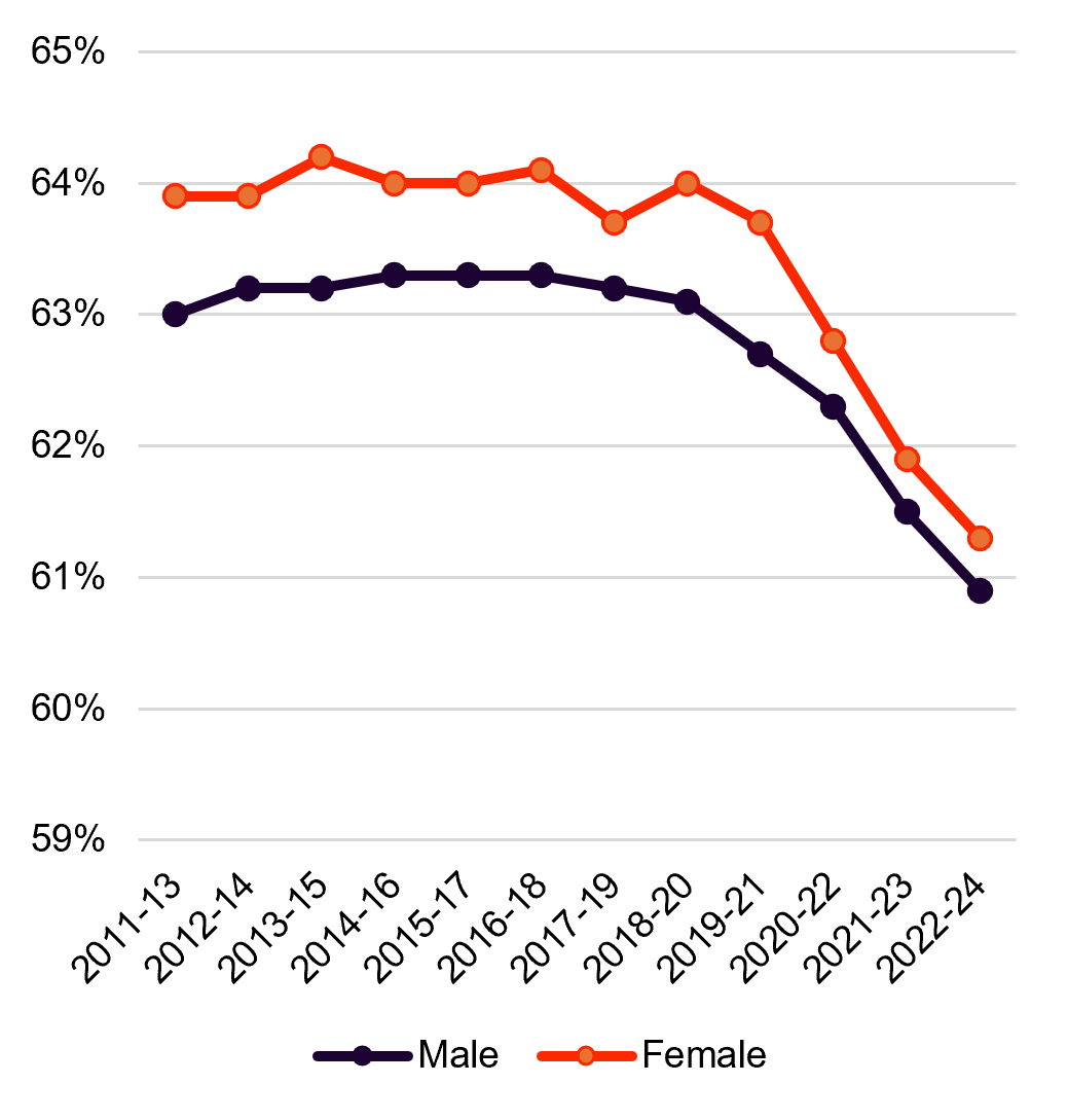 Line chart showing healthy life expectancy at birth in England for males and females between 2011&ndash;13 and 2022&ndash;24. Healthy life expectancy remained relatively stable until around 2017&ndash;19 before declining steadily. For males, the figure fell from 63.0 years in 2011&ndash;13 to 60.9 years in 2022&ndash;24. For females, it fell from 63.9 years to 61.3 years over the same period. Females maintained slightly higher healthy life expectancy than males throughout, but both groups experienced a notable decline after 2018&ndash;20. The chart highlights worsening trends in healthy life expectancy in England.
