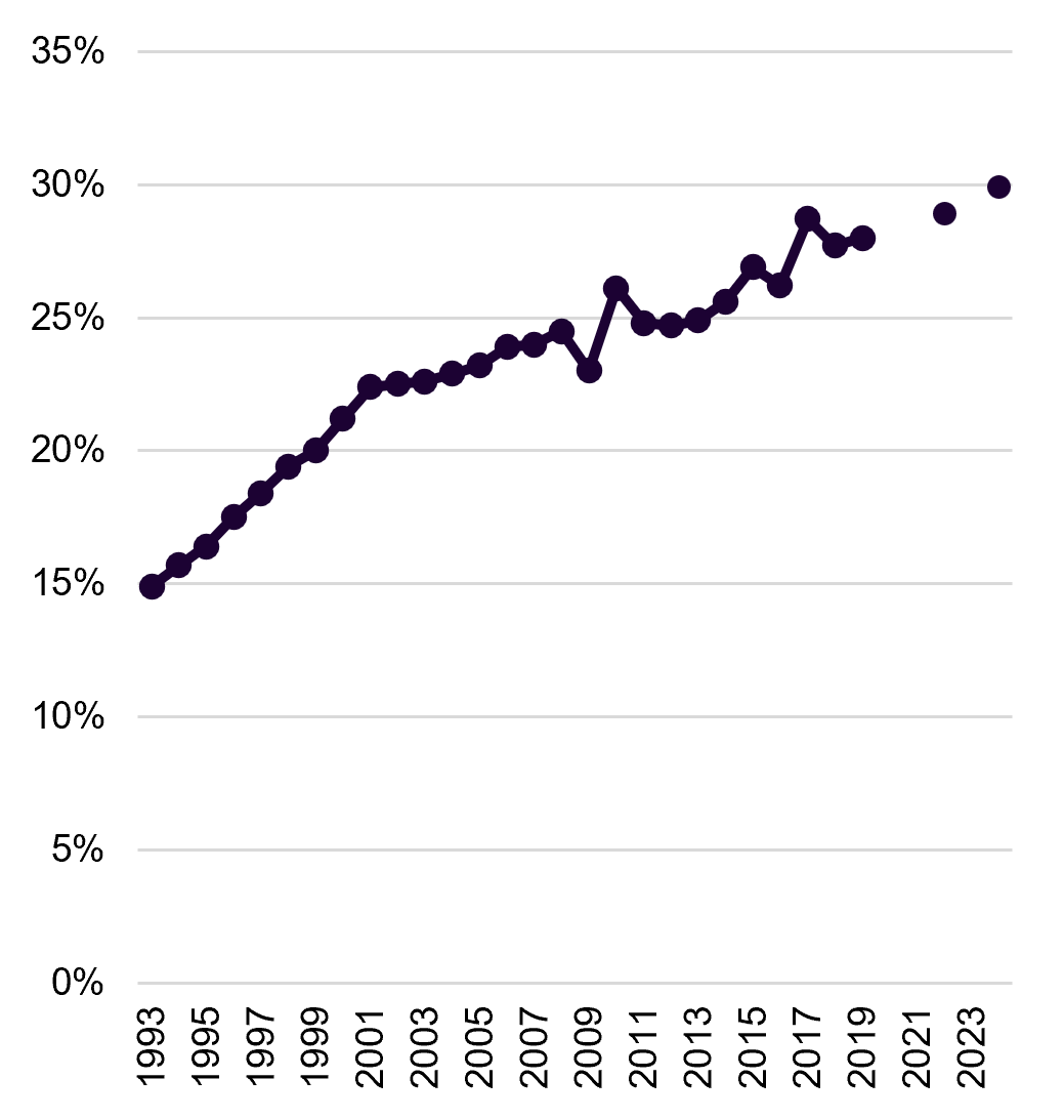 Line chart showing the proportion of adults aged 16 and over in England living with obesity between 1993 and 2024. Obesity prevalence increased from 14.9% in 1993 to 29.9% in 2024. Growth was generally steady, rising above 20% by 1999, above 25% by 2010 and close to 30% by 2024. Short-term fluctuations occur in some years, but the overall trend is upward. The chart shows that adult obesity has approximately doubled since the early 1990s.