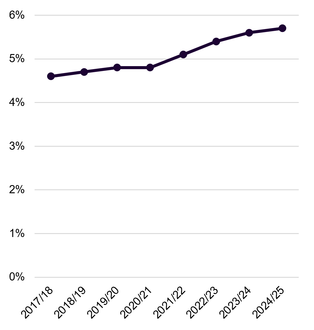 Line chart showing the proportion of people economically inactive because of long-term illness or disability in England between 2017/18 and 2024/25. The percentage increased continuously from 4.6% in 2017/18 to 5.7% in 2024/25. Growth accelerated after 2021/22, rising from 5.1% to 5.7% within three years. The chart illustrates a sustained increase in health-related economic inactivity.
