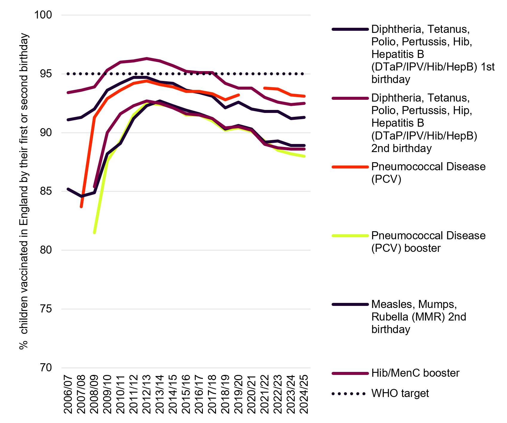 Multi-line chart showing childhood vaccination coverage in England between 2006/07 and 2024/25, compared with the World Health Organization target of 95%. Coverage for DTaP/IPV/Hib/HepB vaccination reached a peak of around 94% to 96% in the early 2010s before declining slightly to 91.3% at age one and 92.5% at age two by 2024/25. MMR vaccination coverage at age two increased from 85.2% in 2006/07 to a peak above 92% in 2013/14 before declining to 88.9% in 2024/25. Hib/MenC booster coverage fell from over 92% in the early 2010s to 88.6% in 2024/25. Pneumococcal booster coverage similarly declined to 88.0% in 2024/25. None of the vaccination programmes met the WHO target of 95% in the most recent year shown.