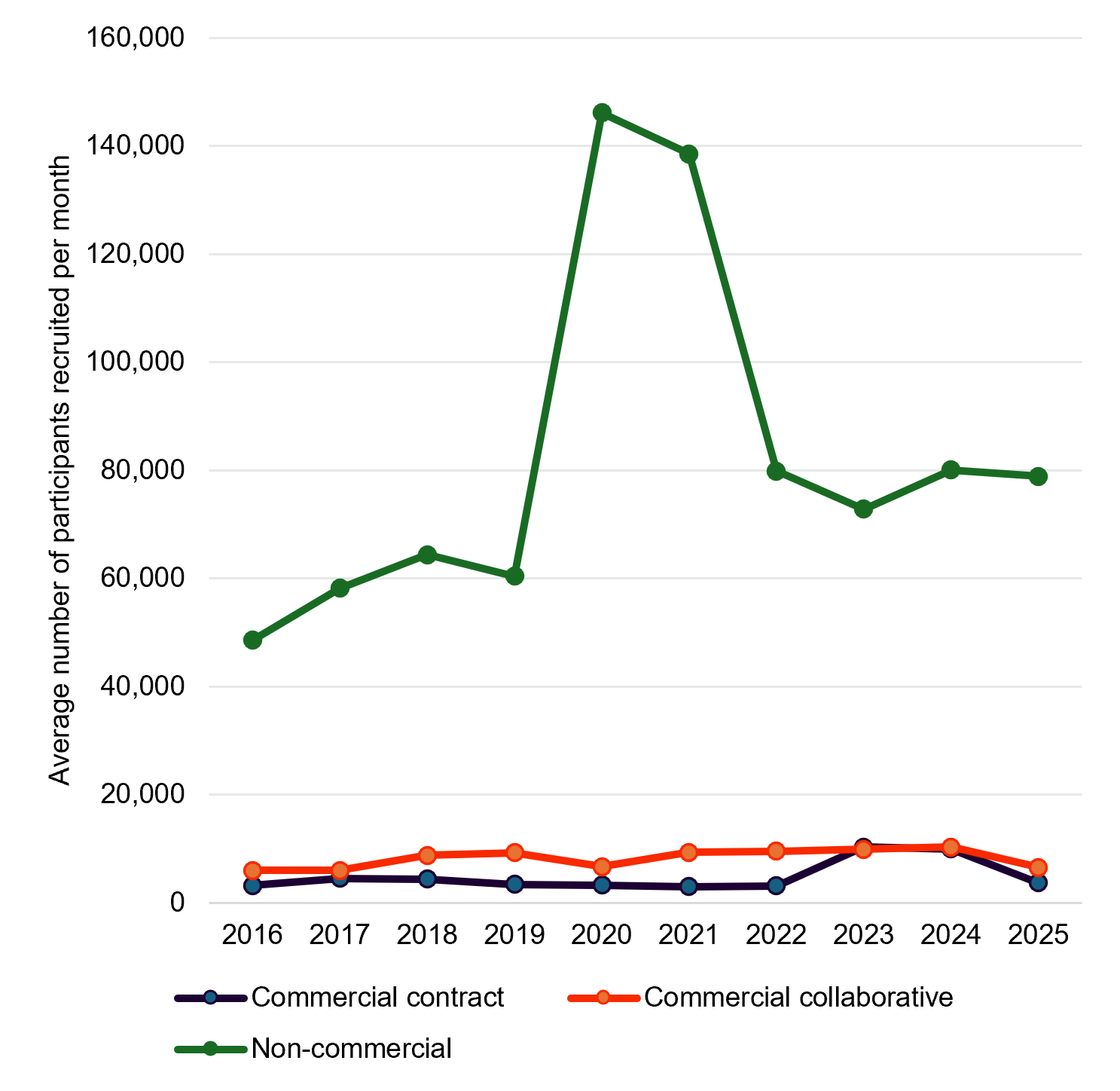 Grouped bar chart showing average monthly recruitment to UK clinical trials between 2016 and 2025 across three categories: commercial contract studies, commercial collaborative studies and non-commercial studies. Non-commercial studies consistently recruited the largest numbers, increasing from 48,590 participants per month in 2016 to a peak of 146,181 in 2020 before falling and stabilising at around 79,000 in 2025. Commercial collaborative recruitment generally increased from about 5,953 participants per month in 2016 to around 10,285 in 2024 before declining in 2025. Commercial contract recruitment fluctuated substantially, reaching a high of 10,322 participants per month in 2023 before dropping to 3,658 in 2025. The chart shows that non-commercial research accounts for the majority of clinical trial recruitment.