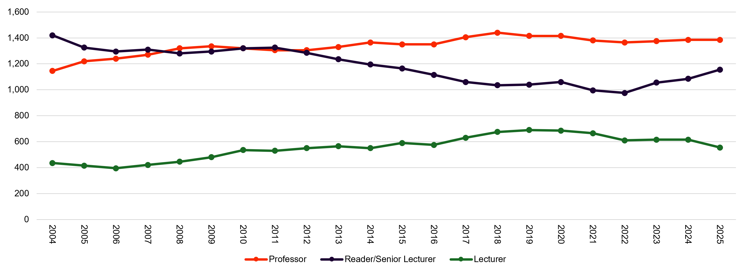 Multi-line chart showing staffing levels of UK medical clinical academics by grade between 2004 and 2025. Professor numbers increased from 1,145 in 2004 to around 1,385 in 2025, remaining the largest staffing group throughout. Reader and senior lecturer numbers declined from 1,420 in 2004 to 1,155 in 2025 despite a modest recovery after 2022. Lecturer numbers rose from 435 in 2004 to a peak of 690 in 2019 before declining to 555 in 2025. The chart highlights relative stability in professor numbers, a long-term decline in reader and senior lecturer posts, and a recent fall in lecturer posts after earlier growth.